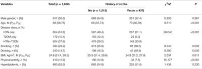 Incident Stroke and Its Influencing Factors in Patients With Type 2 Diabetes Mellitus and/or Hypertension: A Prospective Cohort Study